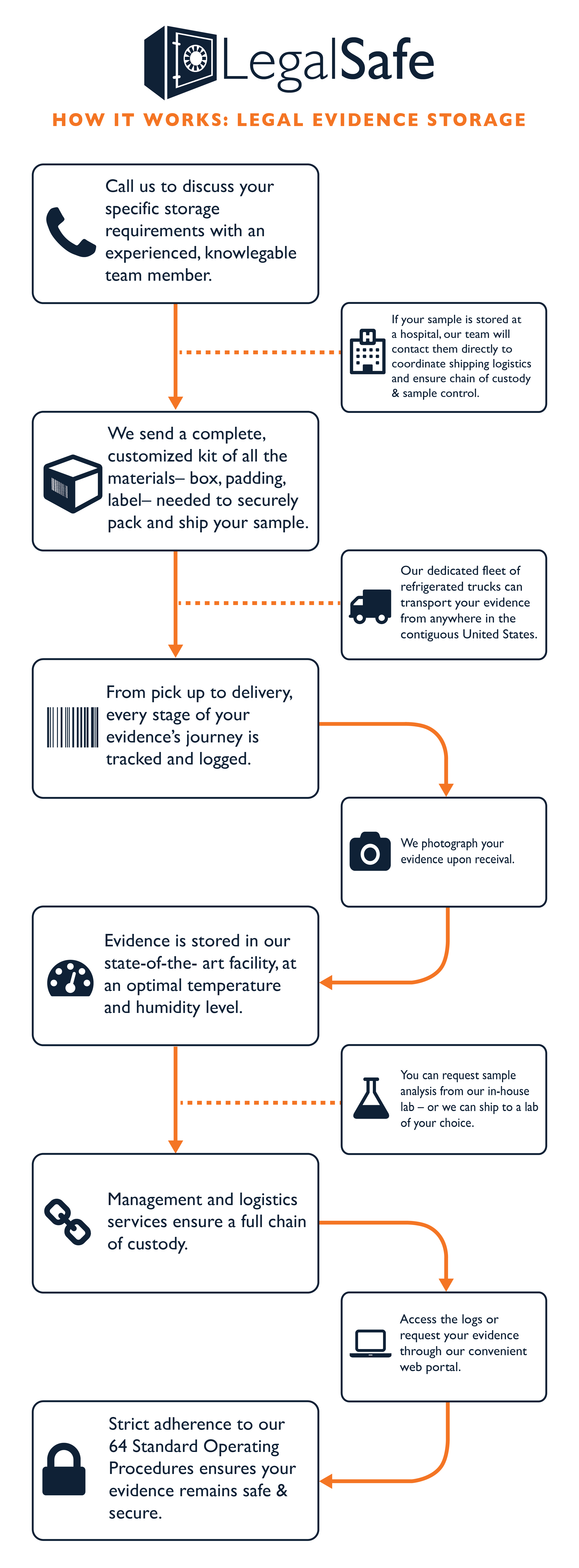 The Legal Evidence Storage Process